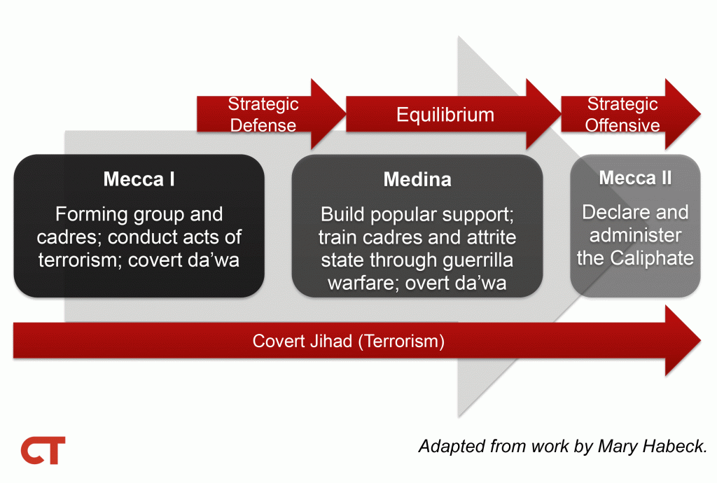 The Phases of the Prophet’s Life and al Qaeda’s Strategy