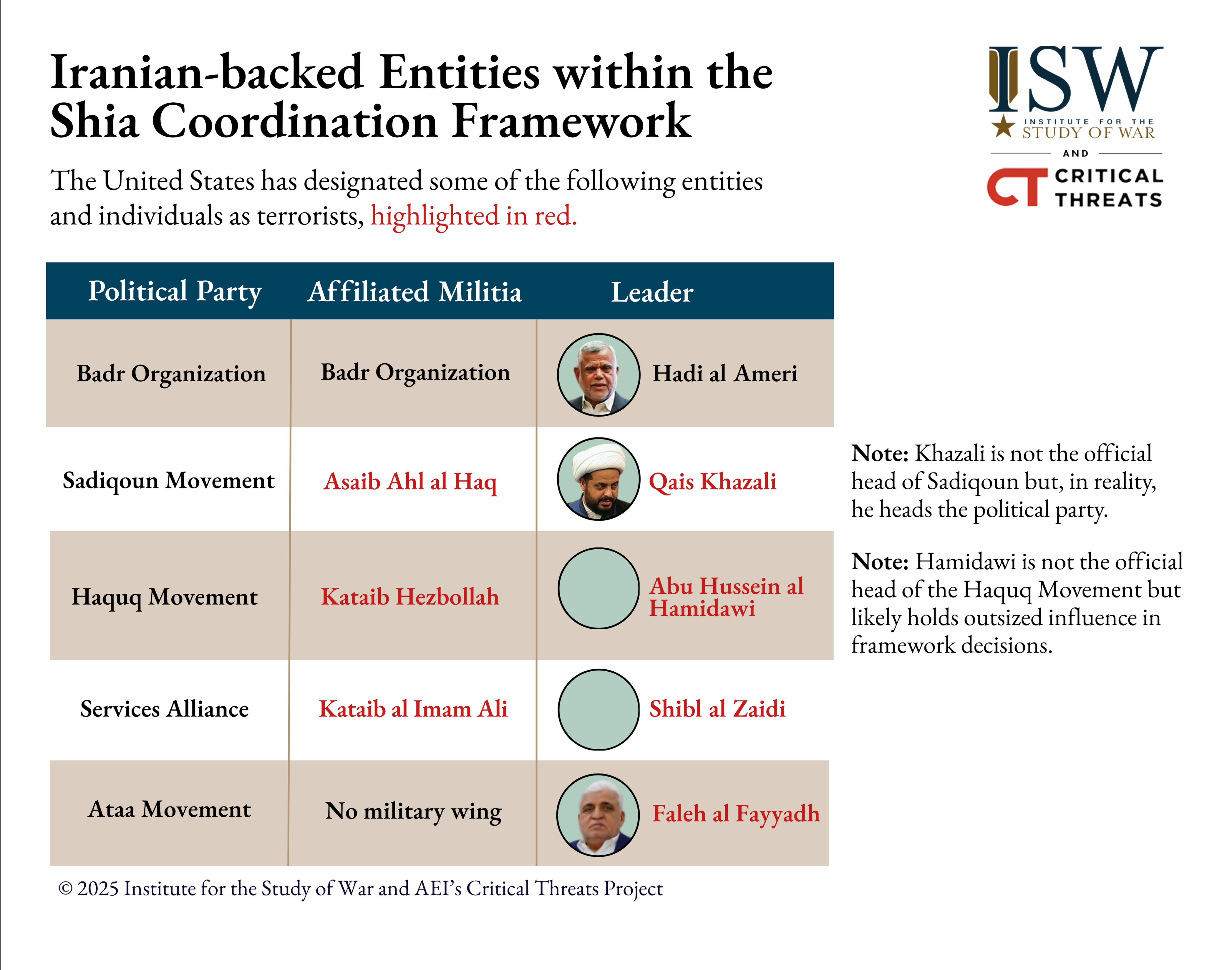 Post-Iraqi Election Disunity Among Iranian-backed Parties Could Threaten Their Influence in Iraq